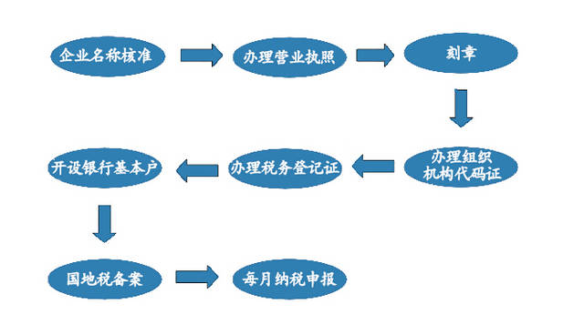企业信用修复怎么注销公司的营业执照流程图(怎么注销公司的营业执照流程图片)