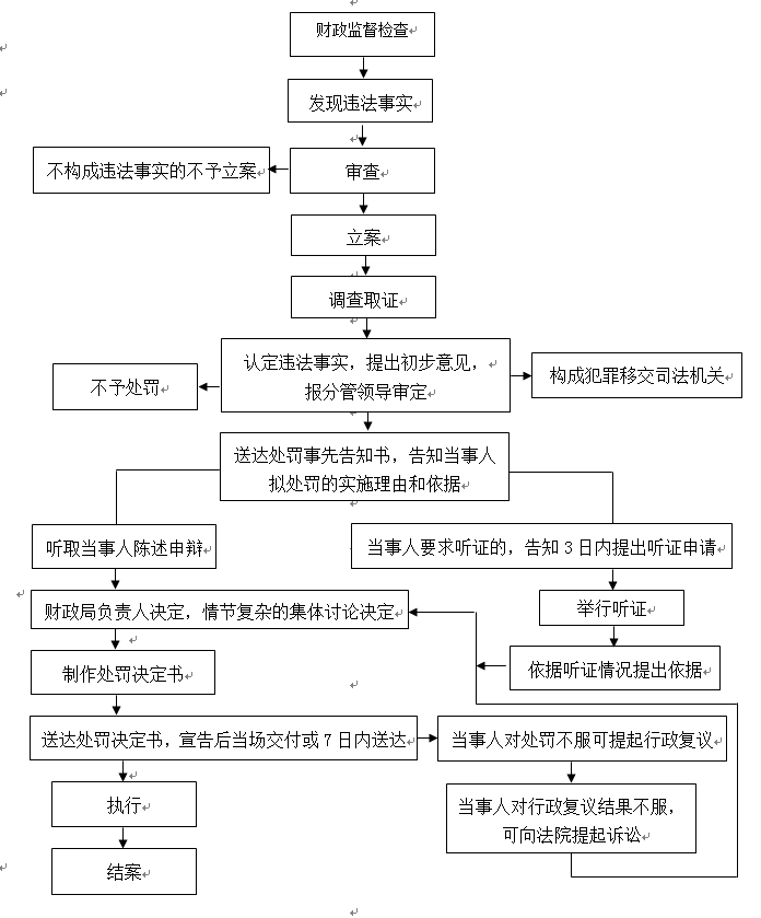关于怎样去掉政府官方平台历史行政处罚的信息