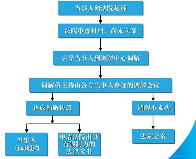 怎样彻底的处理公司的诉前调节的简单介绍