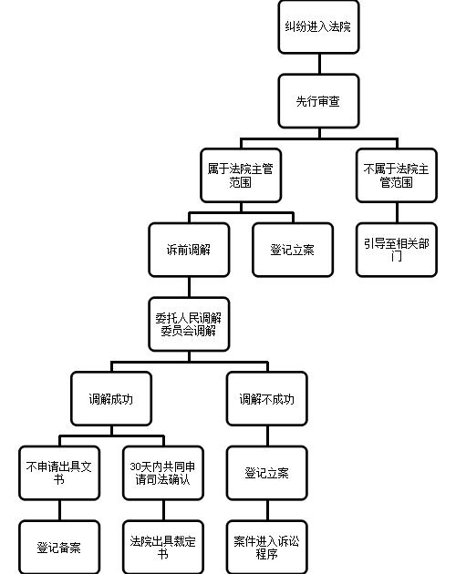 包含怎样移除政府官方平台诉前调节的词条